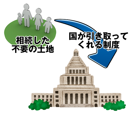 土地相続国庫帰属法